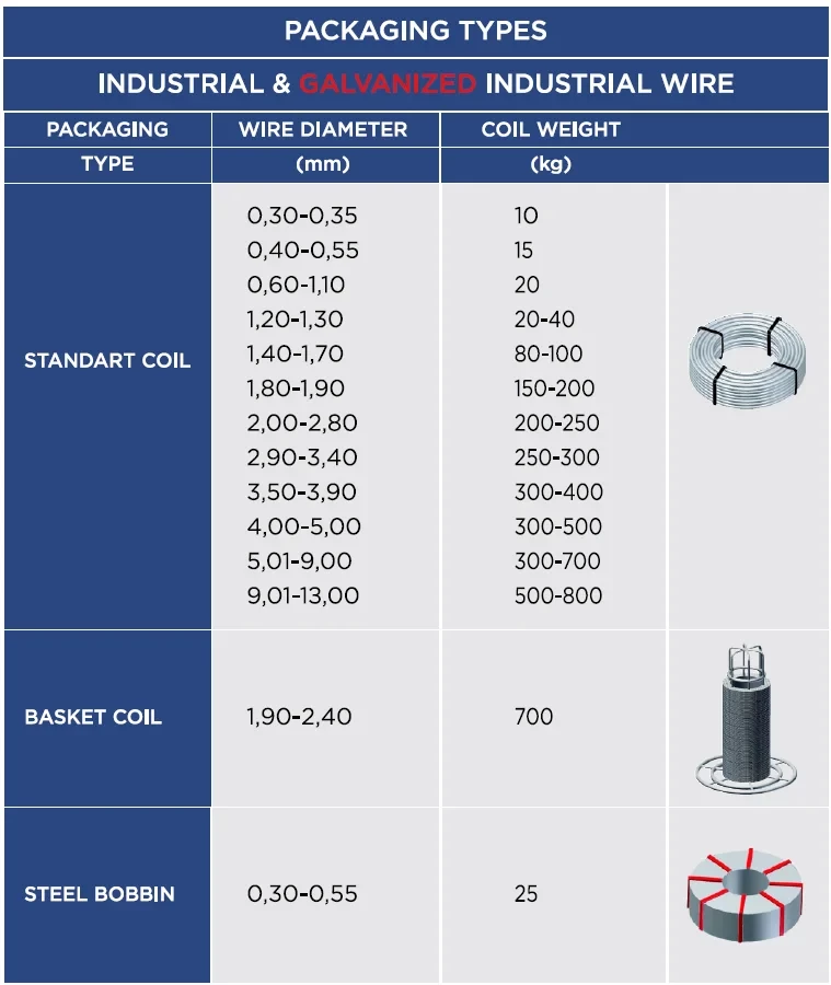 Industrial & Galvanized Industrial Wire Packaging Types