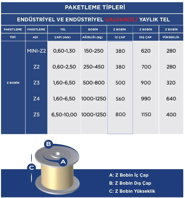 Industrial & Galvanized Industrial Wire Packaging Types